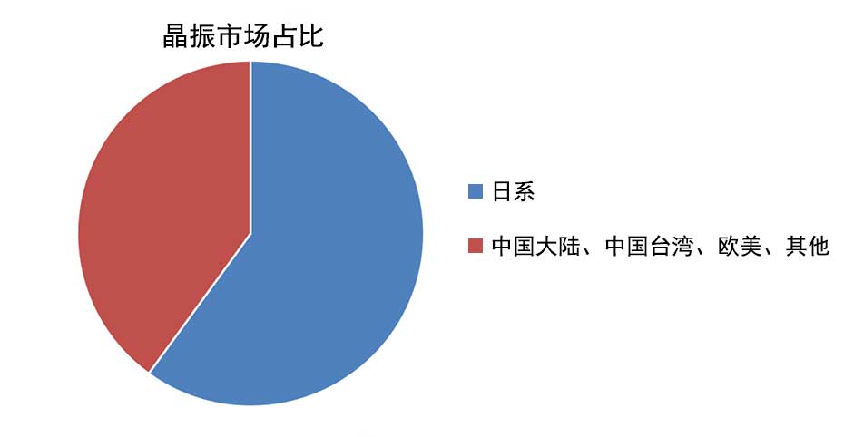 晶振市場(chǎng)占比 晶振市場(chǎng)占比