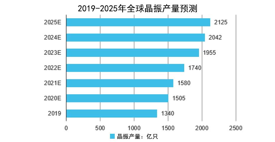 2019-2025年全球晶振產(chǎn)量預(yù)測(cè) 2019-2025年全球晶振產(chǎn)量預(yù)測(cè)