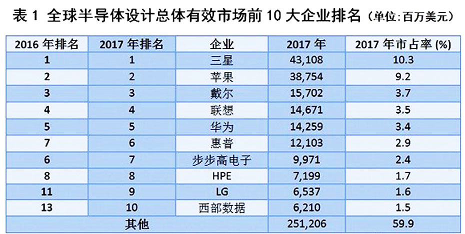 全球半導(dǎo)體設(shè)計總體有效市場前十企業(yè)排名