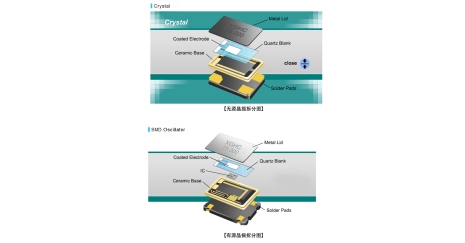 XGHC晶振采用的原材料及制作環(huán)境